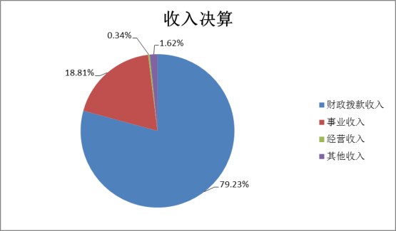 世俱杯sjb官网2022年度部门决算(1)1441.png